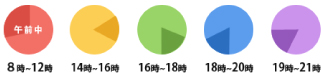 配達指定時間